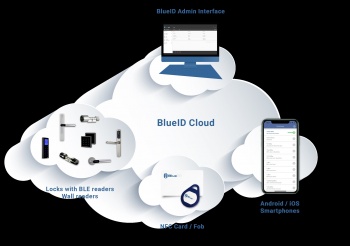 BlueID GmbH: Smarte Zutrittskontrolle