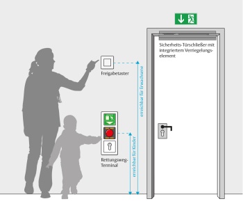 Damit Kinder sich nicht hinausschleichen – die Kindergartenlösung von ASSA ABLOY